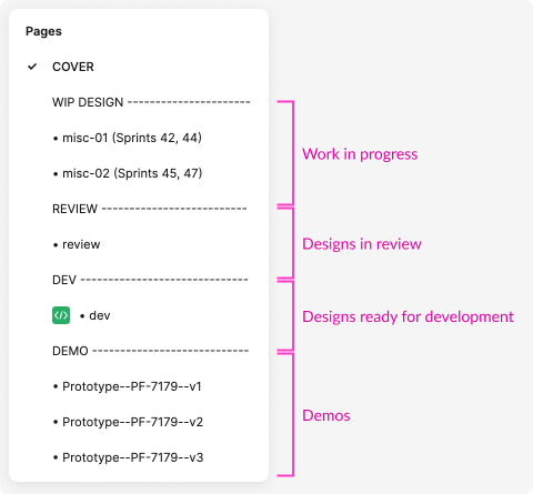 Figma page structure for better clarity